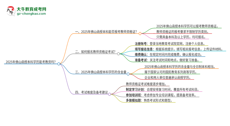 2025年佛山函授本科學(xué)歷能考教資嗎？思維導(dǎo)圖