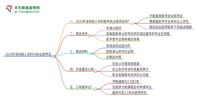 2025年深圳成人本科學(xué)歷也能考執(zhí)業(yè)醫(yī)師證嗎？思維導(dǎo)圖