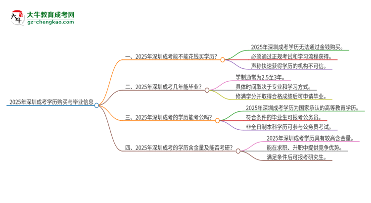 2025年深圳成考學(xué)歷能花錢買到嗎？思維導(dǎo)圖