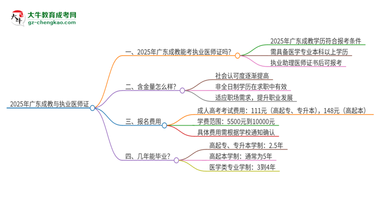 2025年廣東成教學(xué)歷也能考執(zhí)業(yè)醫(yī)師證嗎？思維導(dǎo)圖