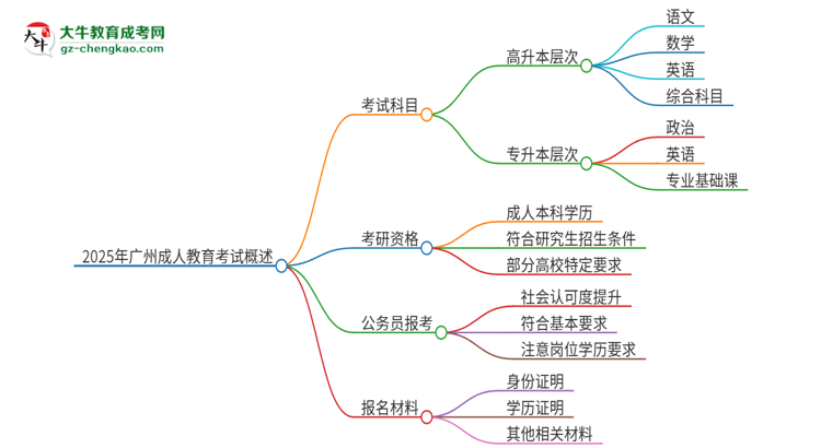 2025年廣州成人教育考試要考幾科？思維導圖