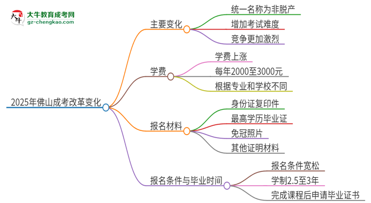2025年佛山成考改革有哪些變化？思維導(dǎo)圖