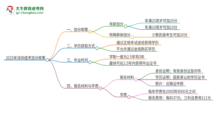 2025年深圳成考有什么政策能加分？思維導(dǎo)圖