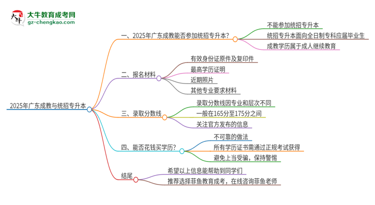 2025年廣東成教學(xué)歷能參加統(tǒng)招專升本嗎？思維導(dǎo)圖