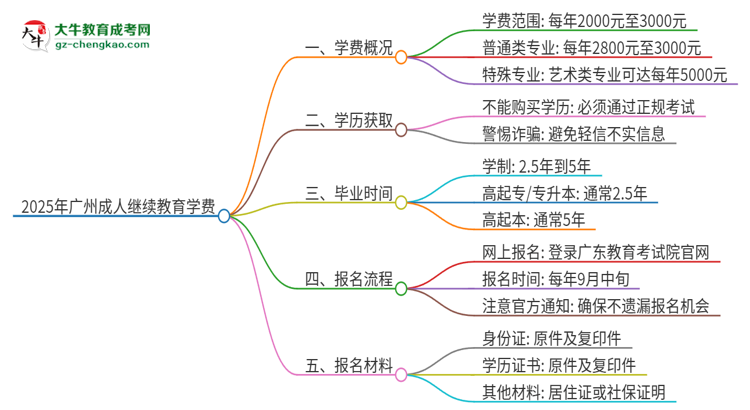 2025年廣州成人繼續(xù)教育學費要多少？思維導圖