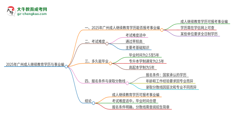 2025年廣州成人繼續(xù)教育學(xué)歷能考事業(yè)編嗎？思維導(dǎo)圖