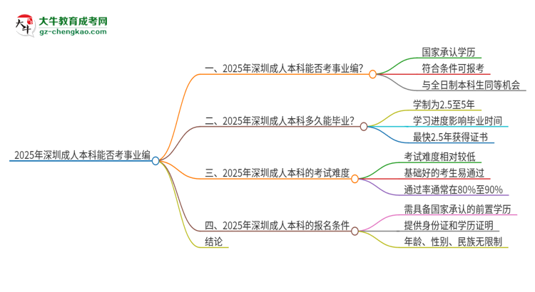 2025年深圳成人本科學(xué)歷能考事業(yè)編嗎？思維導(dǎo)圖