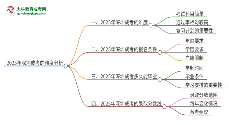 2025年深圳成考的難度怎么樣？思維導圖