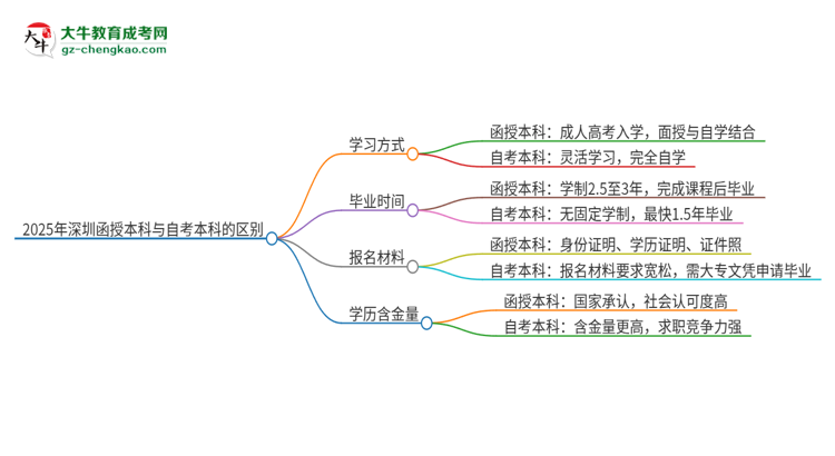 2025年深圳函授本科和自考有什么區(qū)別？思維導(dǎo)圖