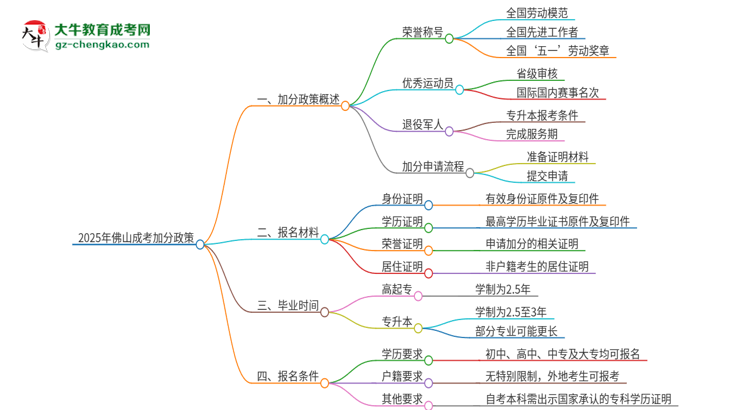 2025年佛山成考有什么政策能加分？思維導(dǎo)圖