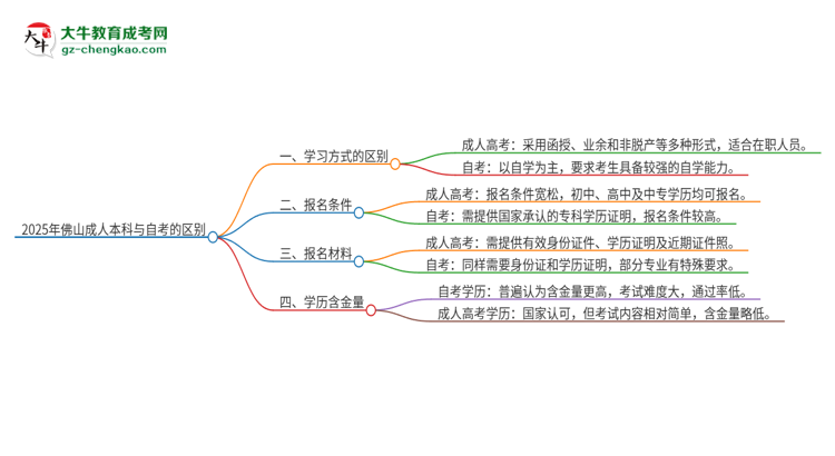 2025年佛山成人本科和自考有什么區(qū)別？思維導圖