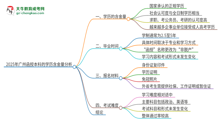 2025年廣州函授本科的學(xué)歷是有含金量的嗎？思維導(dǎo)圖