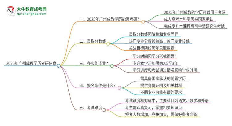 2025年廣州成教學(xué)歷能考研嗎？思維導(dǎo)圖