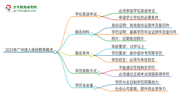 2025年廣州成人繼續(xù)教育必須考學位英語嗎？思維導圖