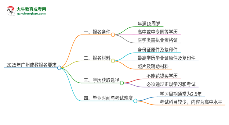 2025年廣州的成教報(bào)名要求是什么？思維導(dǎo)圖