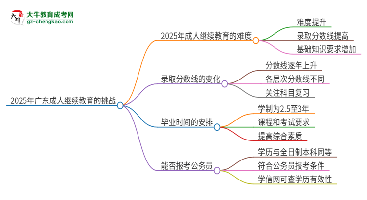 2025年廣東成人繼續(xù)教育的難度怎么樣？思維導(dǎo)圖