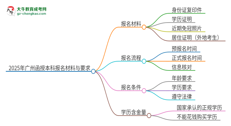 2025年廣州報名函授本科需要什么材料？思維導圖