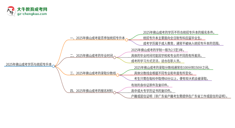 2025年佛山成考學(xué)歷能參加統(tǒng)招專升本嗎？思維導(dǎo)圖