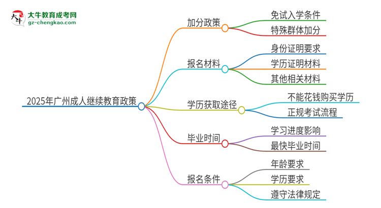 2025年廣州成人繼續(xù)教育有什么政策能加分？思維導(dǎo)圖