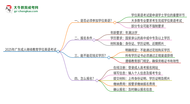 2025年廣東成人繼續(xù)教育必須考學(xué)位英語(yǔ)嗎？思維導(dǎo)圖