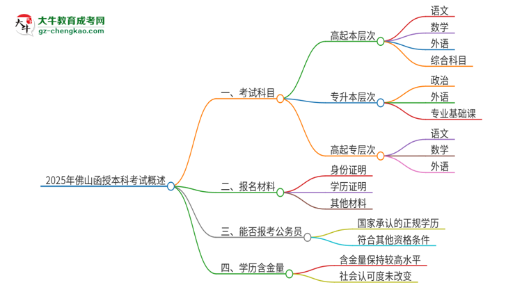 2025年佛山函授本科考試要考幾科？思維導(dǎo)圖