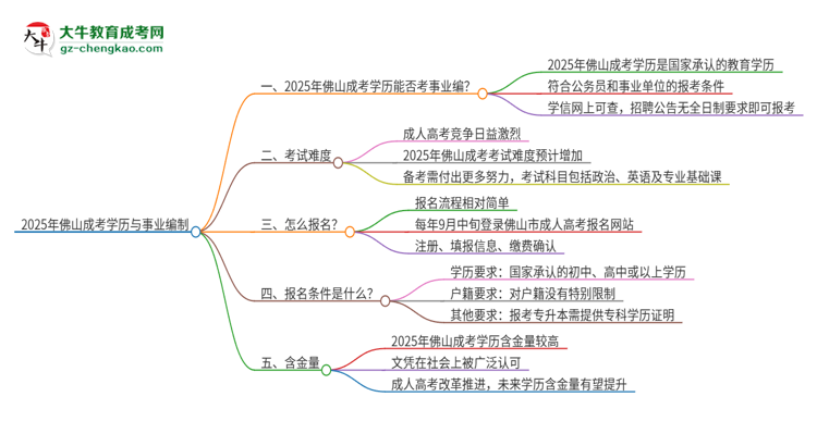 2025年佛山成考學(xué)歷能考事業(yè)編嗎？思維導(dǎo)圖