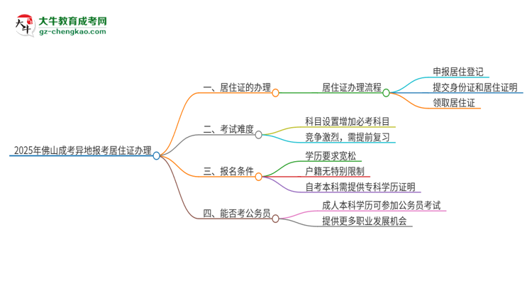 2025年佛山成考異地報考怎么辦理居住證？思維導(dǎo)圖
