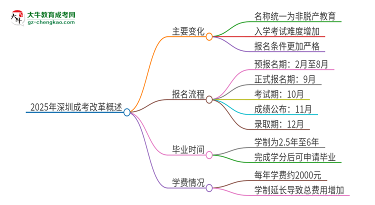 2025年深圳成考改革有哪些變化？思維導(dǎo)圖