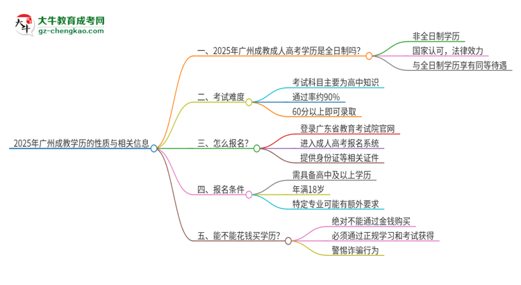 2025年廣州成教的學(xué)歷是全日制的嗎？思維導(dǎo)圖