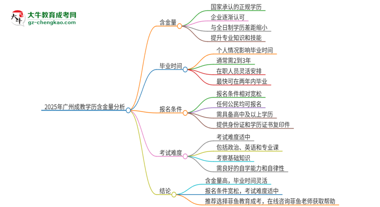 2025年廣州成教的學(xué)歷是有含金量的嗎？思維導(dǎo)圖