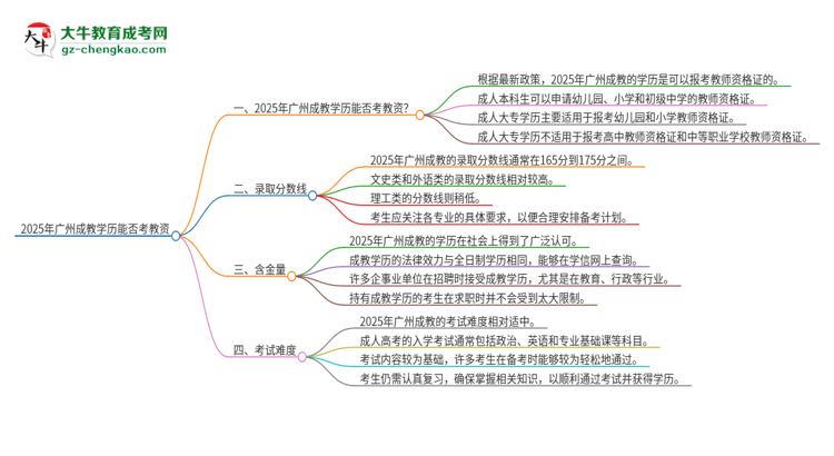 2025年廣州成教學(xué)歷能考教資嗎？思維導(dǎo)圖