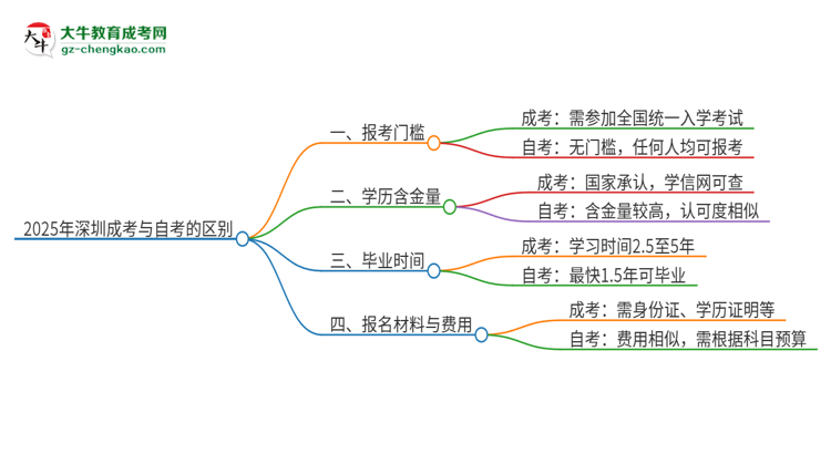 2025年深圳成考和自考有什么區(qū)別？思維導圖