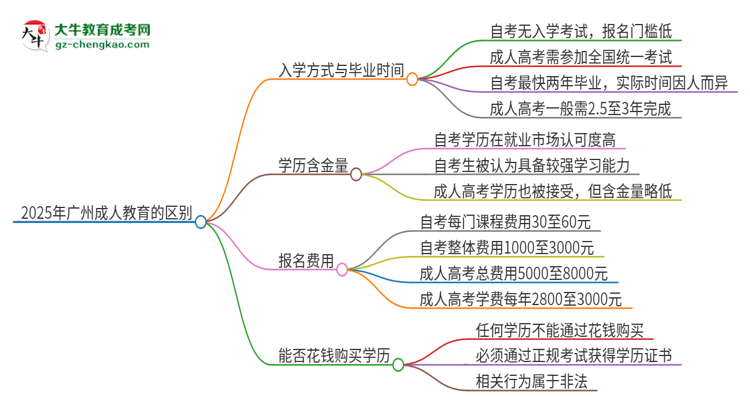 2025年廣州成人教育和自考有什么區(qū)別？思維導圖