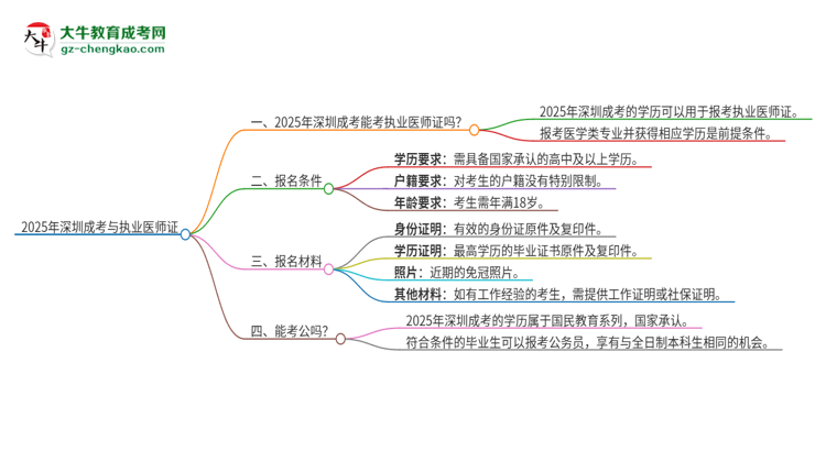 2025年深圳成考學(xué)歷也能考執(zhí)業(yè)醫(yī)師證嗎？思維導(dǎo)圖
