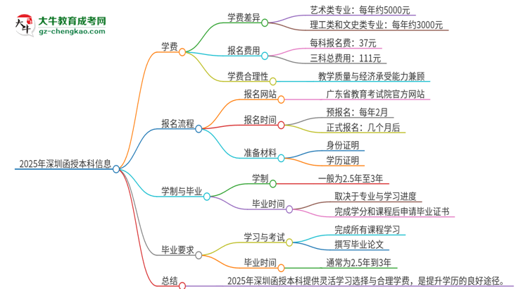 2025年深圳函授本科學(xué)費(fèi)要多少？思維導(dǎo)圖