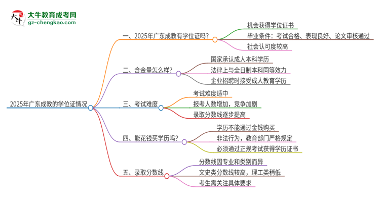 2025年廣東成教有學(xué)位嗎？思維導(dǎo)圖