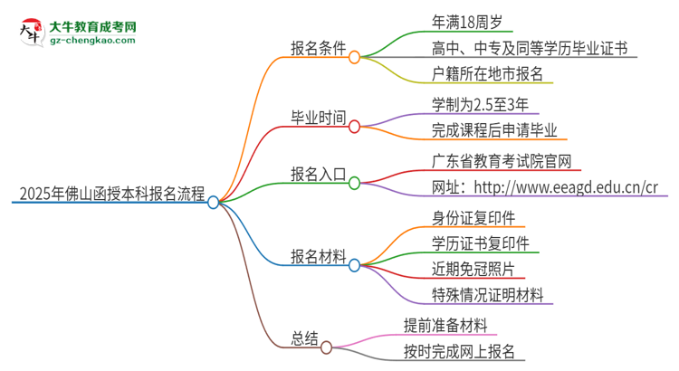 2025年佛山函授本科怎么報(bào)名？報(bào)名流程是？思維導(dǎo)圖