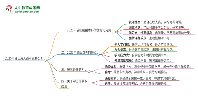 2025年佛山讀函授本科好還是自考好？思維導(dǎo)圖