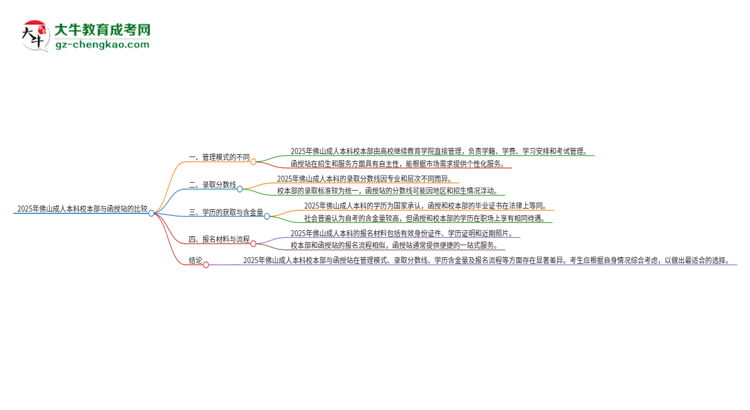 2025年佛山成人本科校本部和函授站一樣嗎？思維導(dǎo)圖