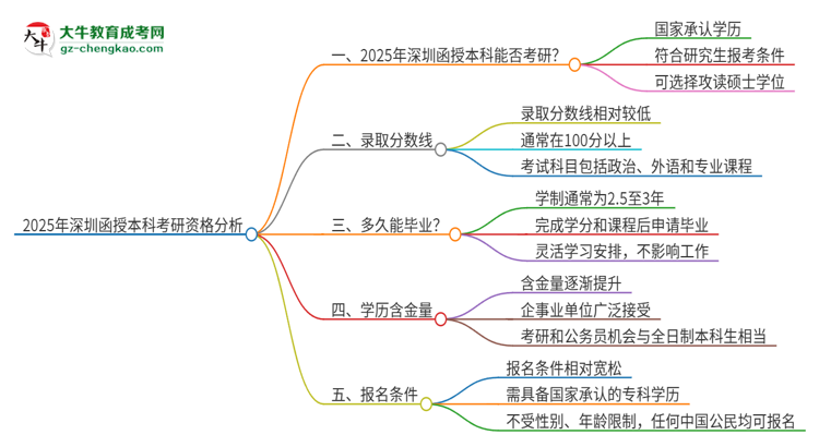 2025年深圳函授本科學歷能考研嗎？思維導圖