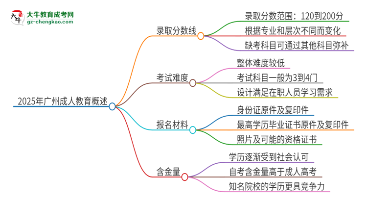 2025年廣州成人教育需要考幾分？思維導(dǎo)圖