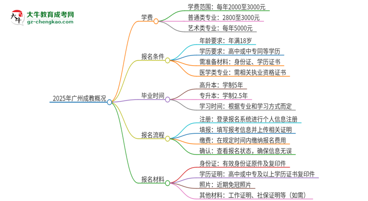 2025年廣州成教學(xué)費(fèi)要多少？思維導(dǎo)圖
