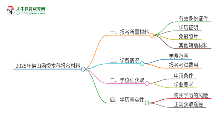 2025年佛山報(bào)名函授本科需要什么材料？思維導(dǎo)圖