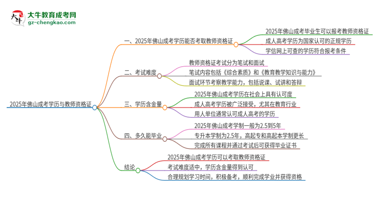 2025年佛山成考學歷能考教資嗎？思維導圖