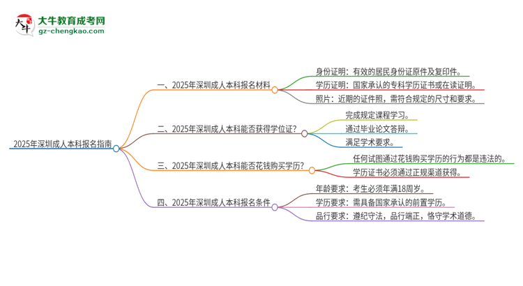 2025年深圳報(bào)名成人本科需要什么材料？思維導(dǎo)圖