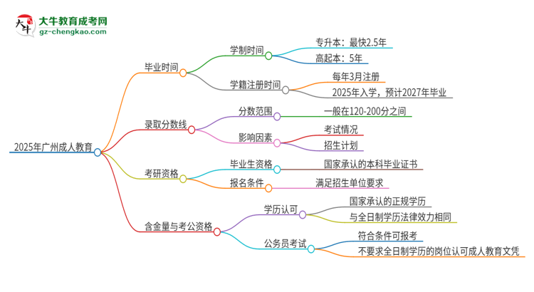 2025年廣州成人教育多久能拿證？思維導(dǎo)圖