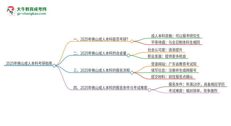 2025年佛山成人本科學(xué)歷能考研嗎？思維導(dǎo)圖