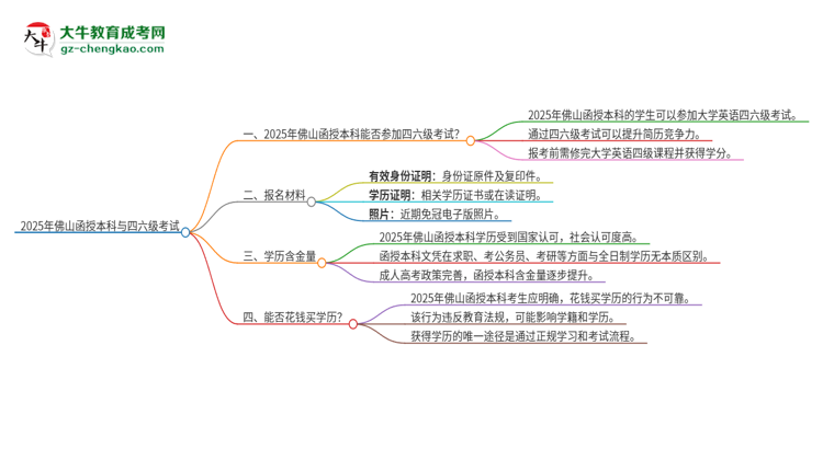 2025年佛山函授本科考上了能參加四六級(jí)考試嗎？思維導(dǎo)圖