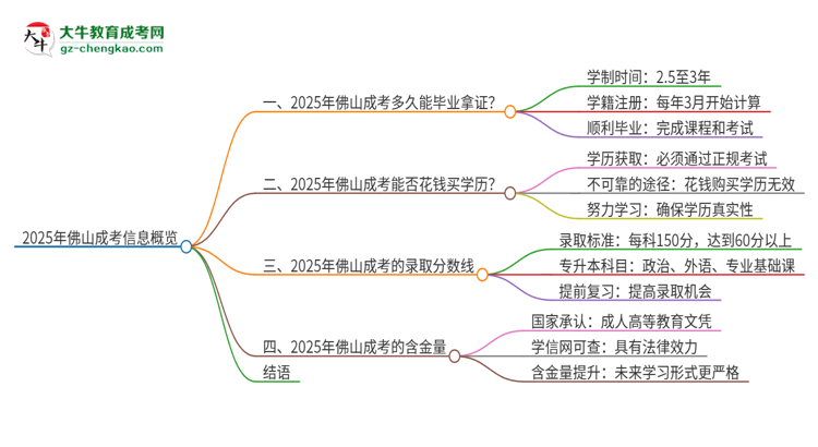 2025年佛山成考多久能拿證？思維導(dǎo)圖