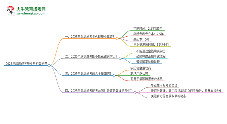 2025年深圳成考多久能拿證？思維導(dǎo)圖